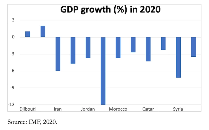 Within the MENA region there is also large regional disparity with national economic growth predictions ranging from +2.2% in Egypt to -12% in Lebanon.