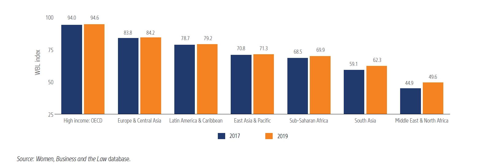 Scores from 2017 and 2019 WBL