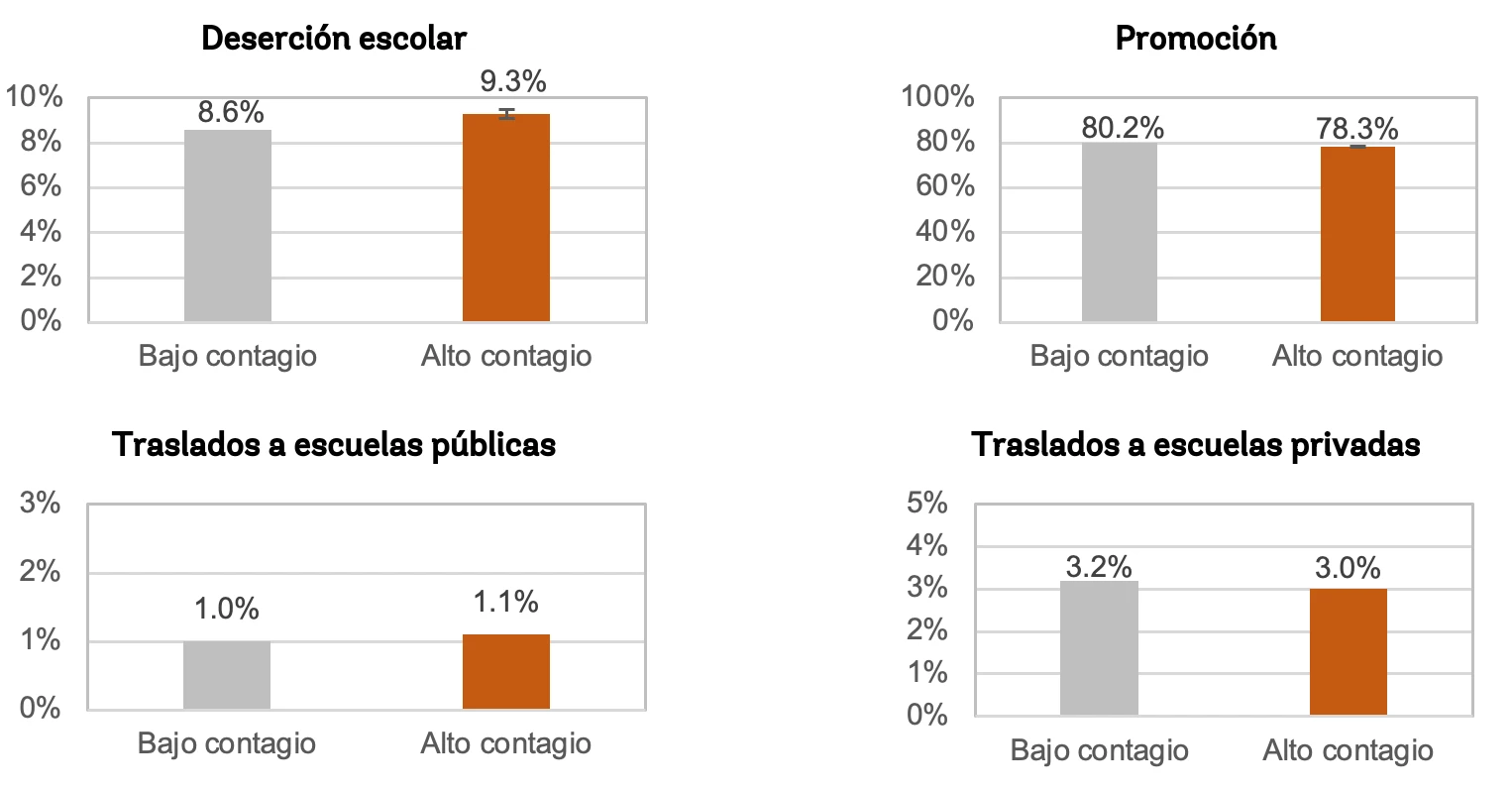 Diferencias estimadas en resultados educativos en áreas de mayor y menor contagio