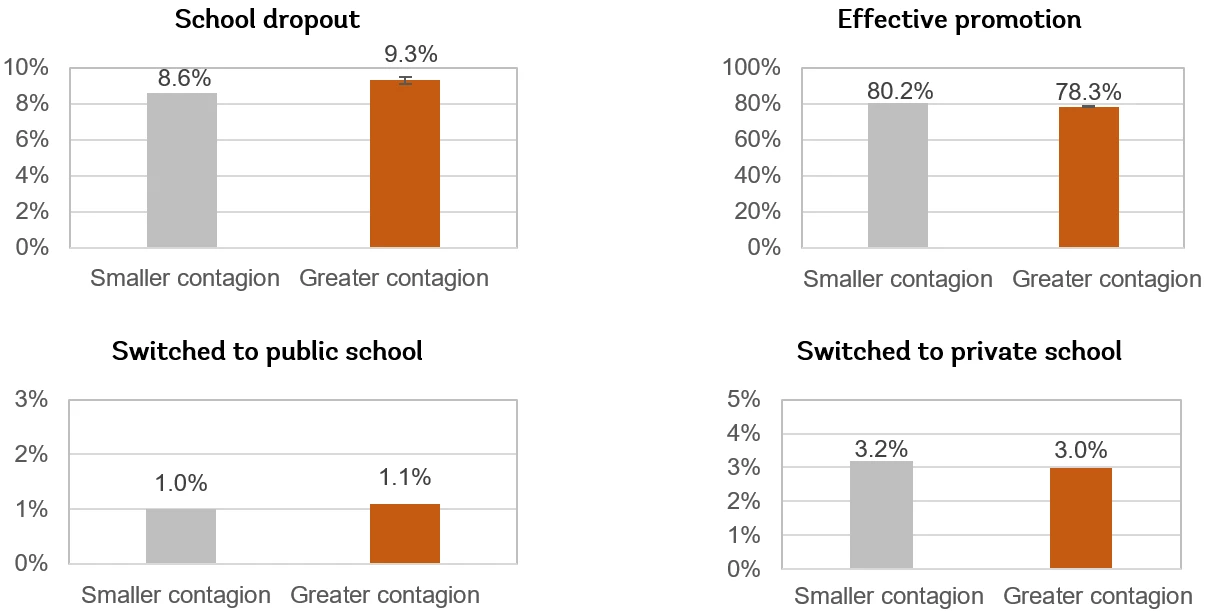 Source: Own calculations from administrative data for Guatemala. Notes: These estimates are obtained from difference-in-difference regressions. 95% confidence intervals are shown for orange bars. See Ham, Vazquez and Yanez-Pagans (2023) for details on the estimation procedure and full estimates.