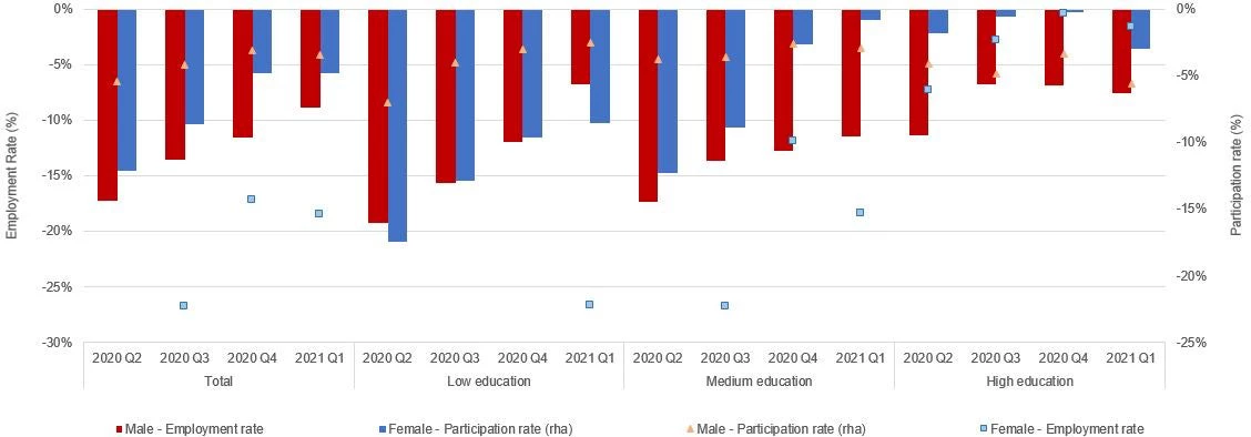 Changes in employment and participation rate in Costa Rica, 2020-2021, by education and gender