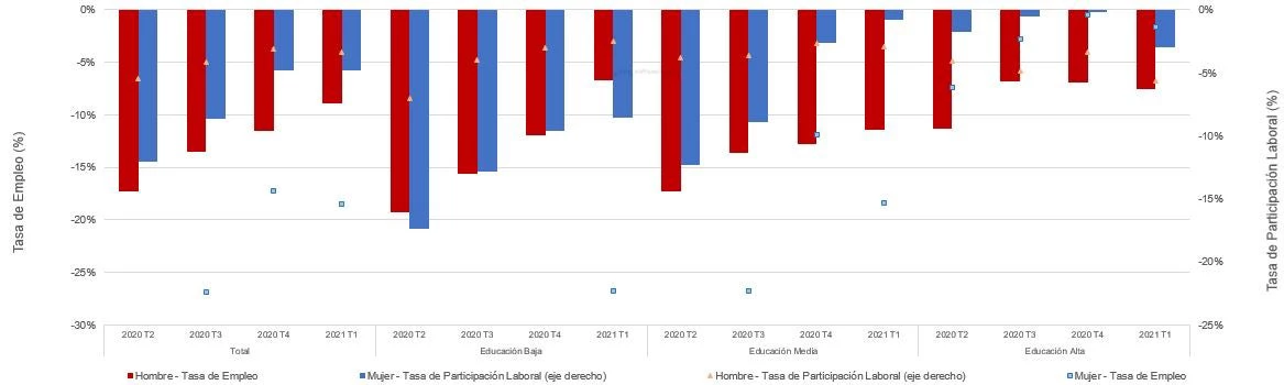 Cambios en la tasa de empleo y participación en Costa Rica, 2020-2021, por educación y género