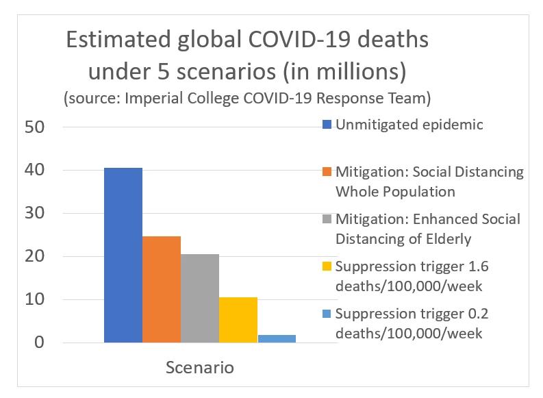 Estimated global COVID-19 deaths under 5 scenarios (in millions)