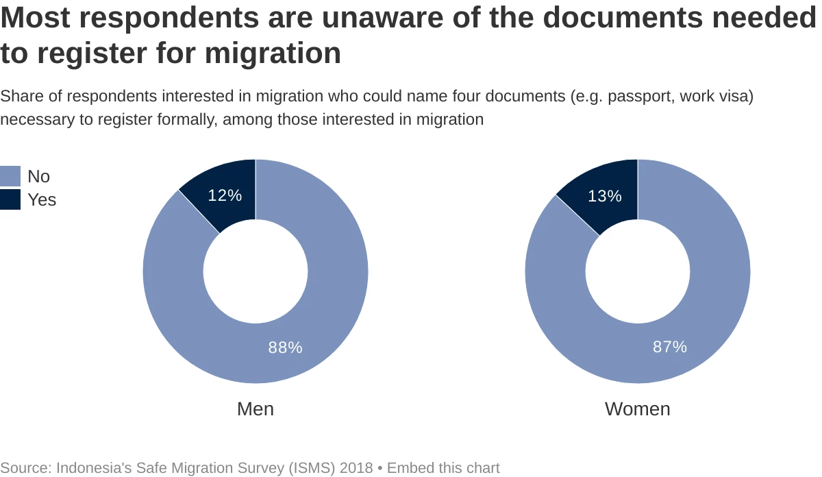 Migration documents