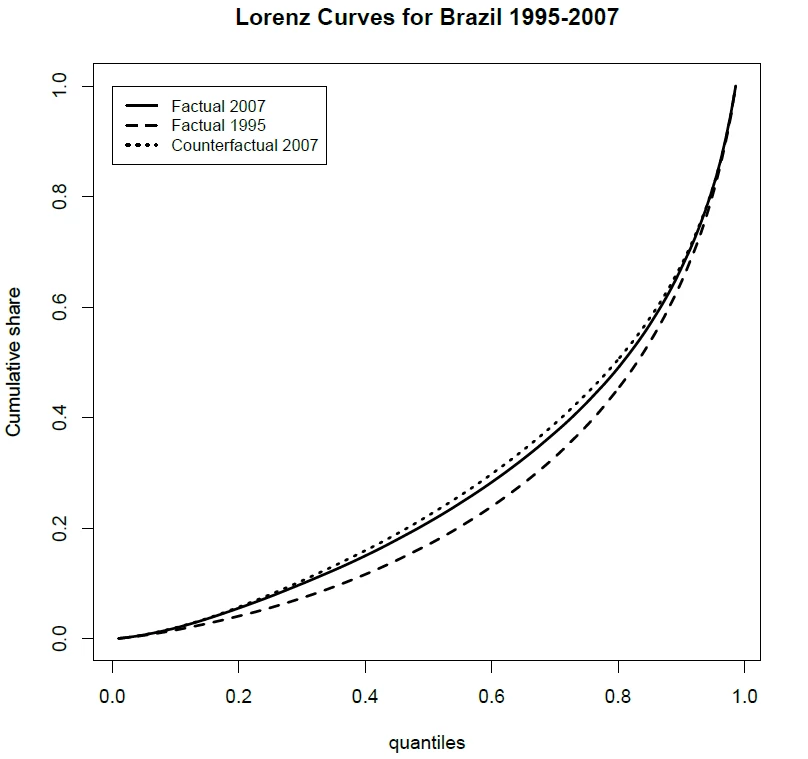 Three Lorenz curves for Brazil