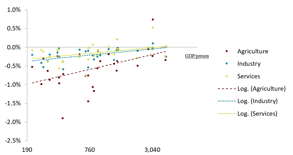 Simulated poverty change from a sectoral productivity increase equal to 1% of GDP (single country simulations) at different levels of GDP per capita