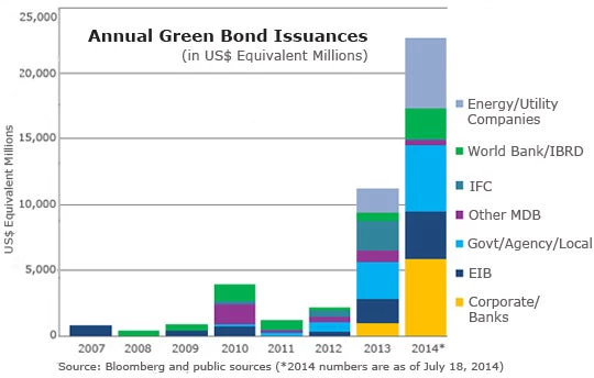 Annual Green Bonds Issuances