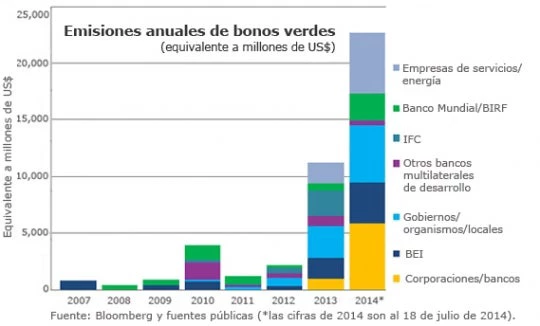 Emisiones anuales de bonos verdes