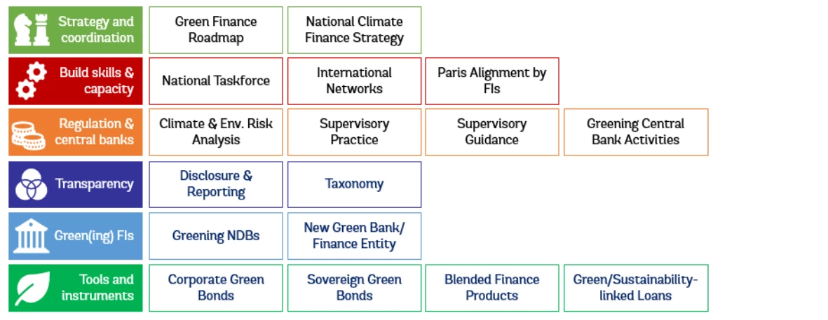 Figure 1, Green finance