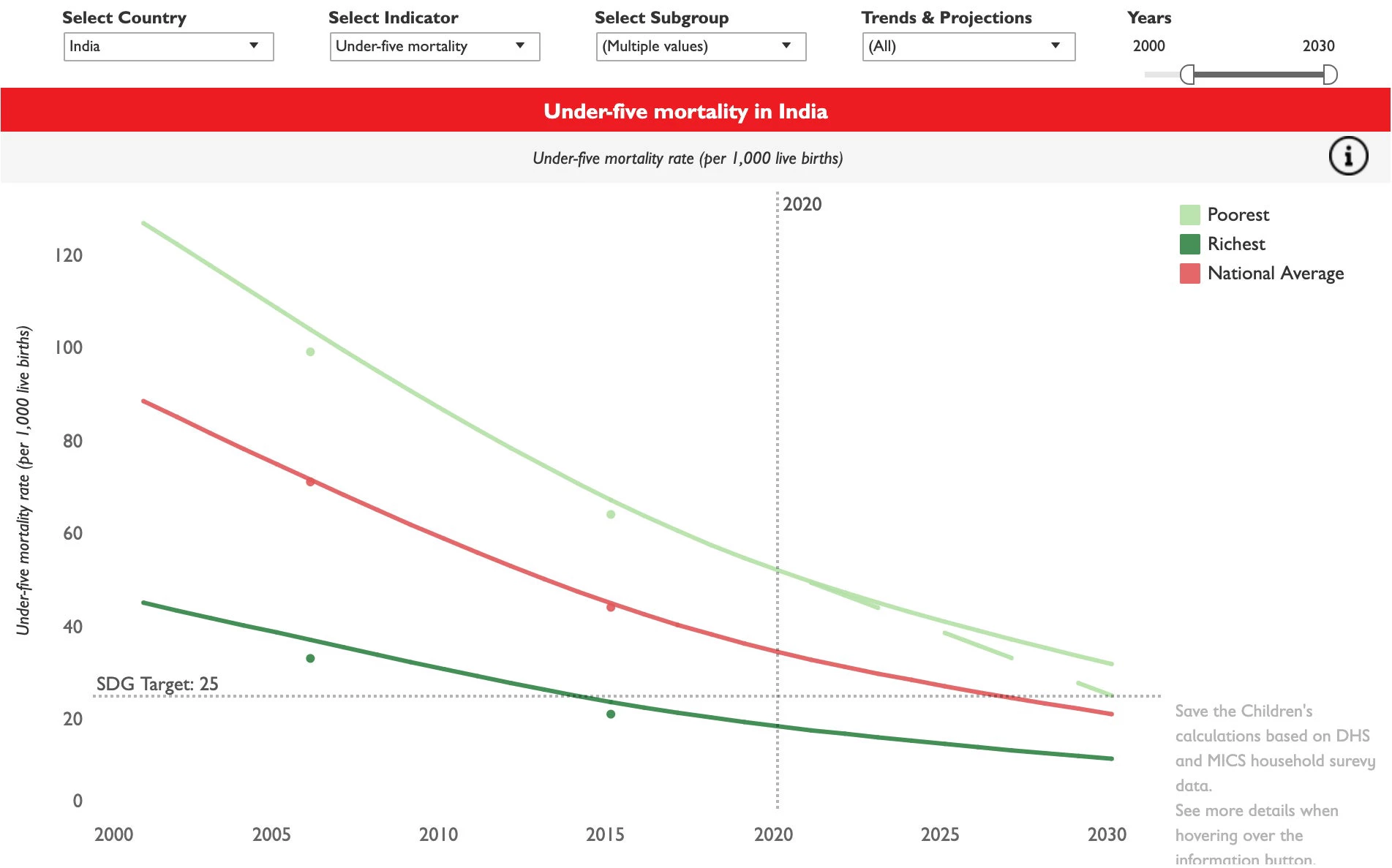 GRID Trends Projection - Under-5 mortality in India