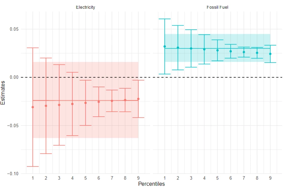 A chart showing Figure 2: Non-linearities in adjustment of capital investments by energy prices