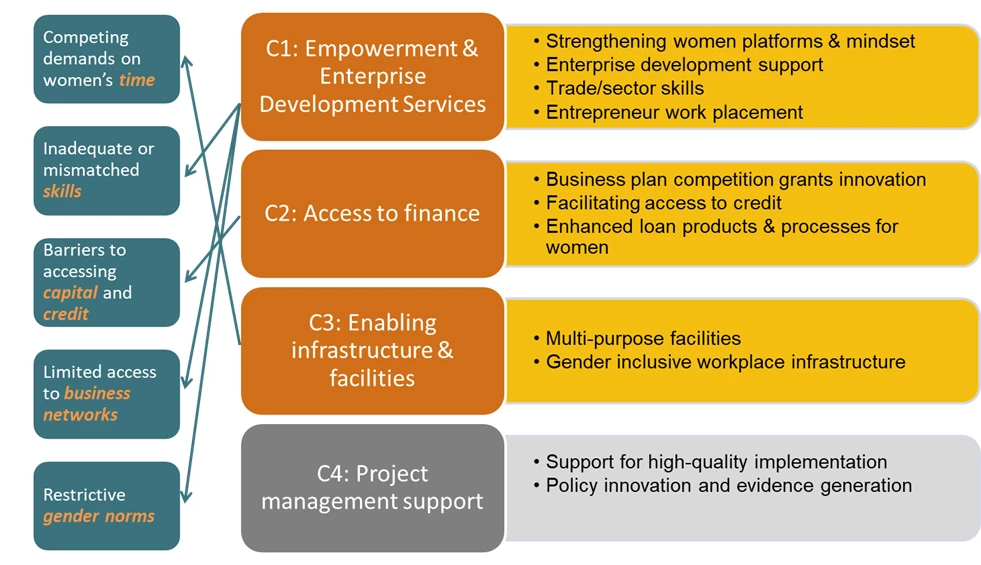 The Uganda GROW project is designed to tackle multiple constraints faced by women entrepreneurs