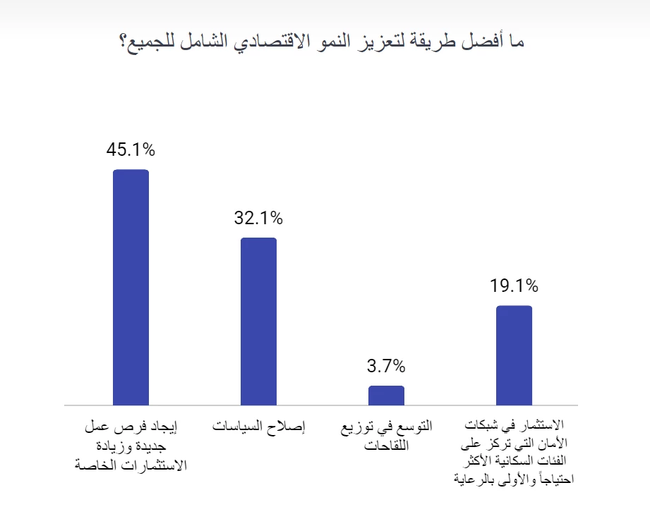 نتائج الاستطلاع