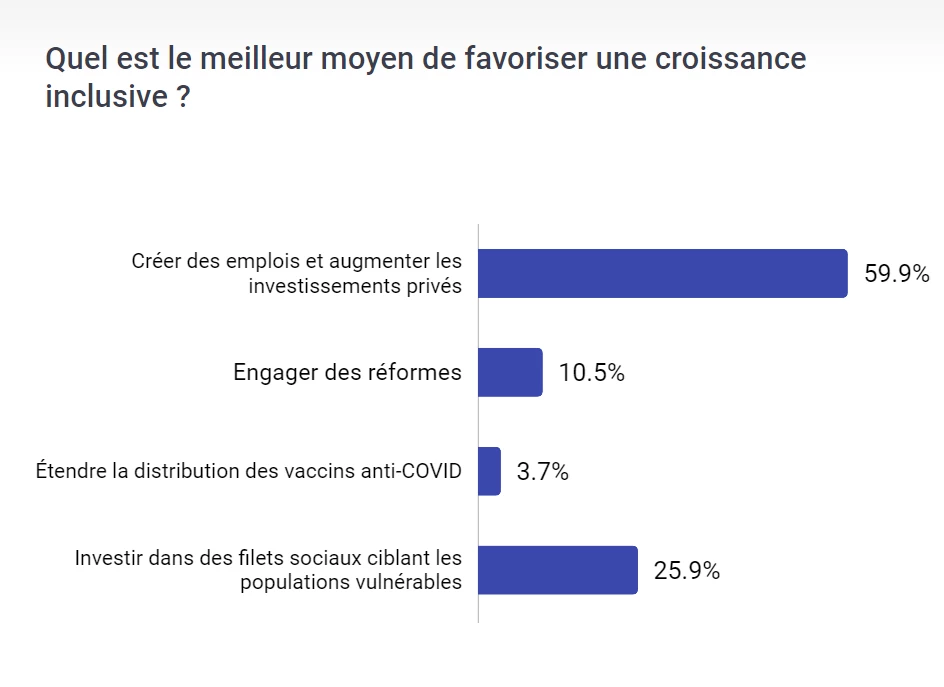 Quel est le meilleur moyen de favoriser une croissance inclusive ?
