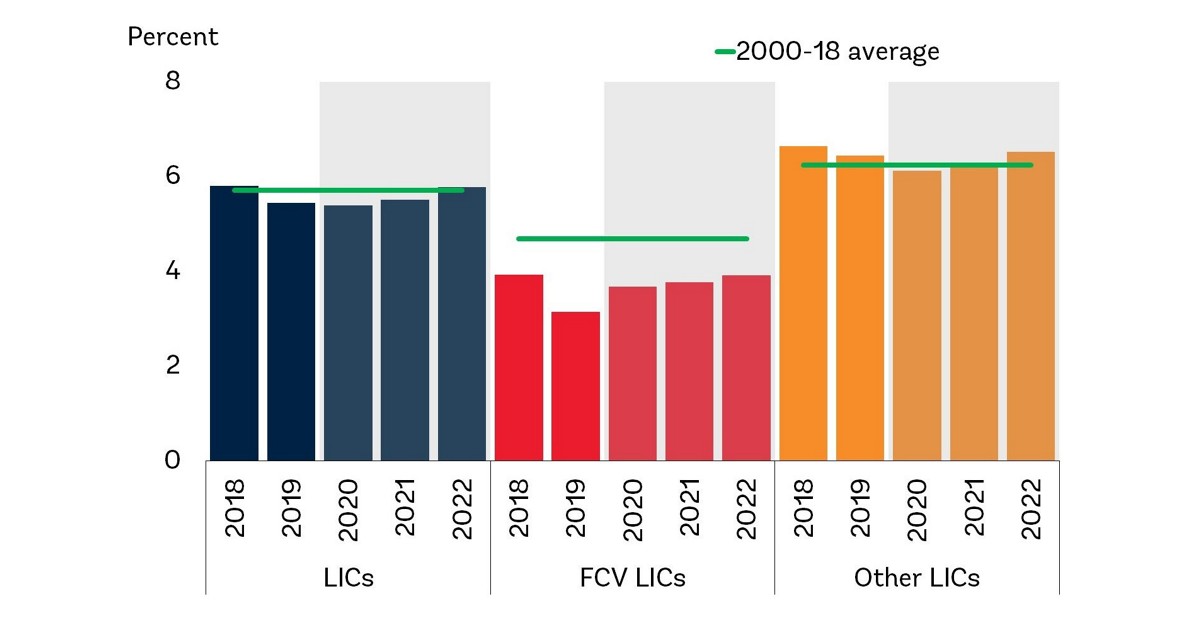 The outlook for low-income countries in four charts: Fragile recovery ...