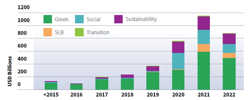 GSS+ volumes reached USD858.5bn in 2022