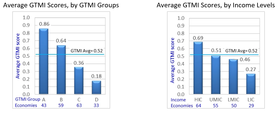 Average GTMI Scores