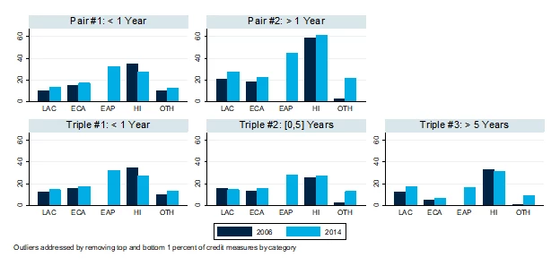 Mean value of bank credit by maturity bracket as share of GDP