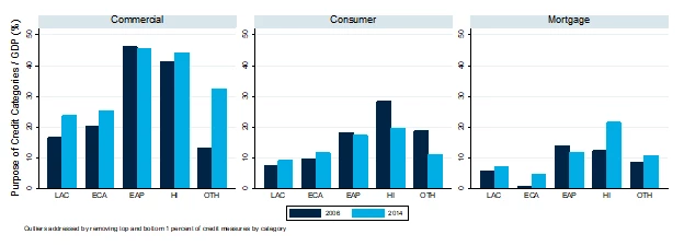 Mean value of bank credit by use of credit as share of GDP