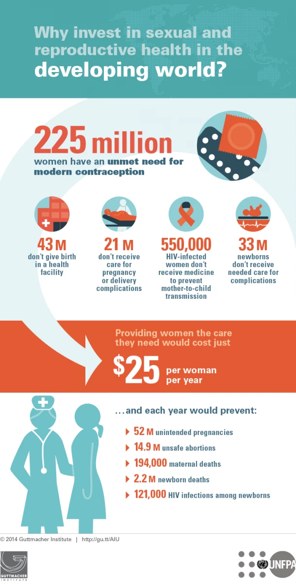 Investing in sexual and reproductive health paves the way for