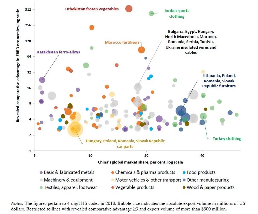 Figure 1: Which EBRD countries will take advantage of the diversification of global supply chains?