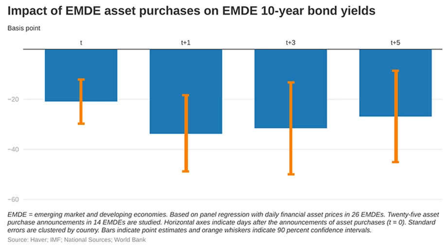 Bar chart showing Impact of EDME asset purchases in EMDE 10-year bond yields