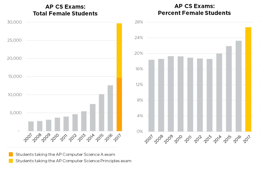 The US Advanced Placement computer science course has seen a skyrocketing participating by girls over the past four years. 