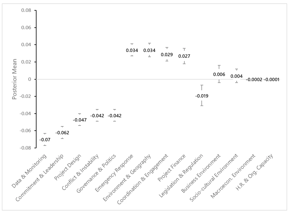 A stock chart showing Figure 2.  Delivery Challenge Impacts on IEG Outcome Ratings