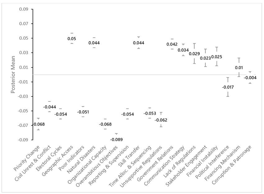 A stock chart showing Figure 3. Top 20 Delivery Challenge Subcategories Impacting IEG Outcome Ratings