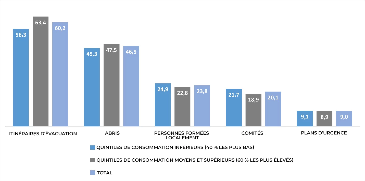 Mécanismes de survie par groupe de niveau de vie (%)