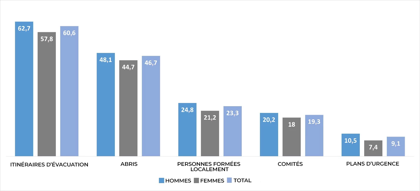 Mécanismes de survie selon le sexe du chef de ménage (%)