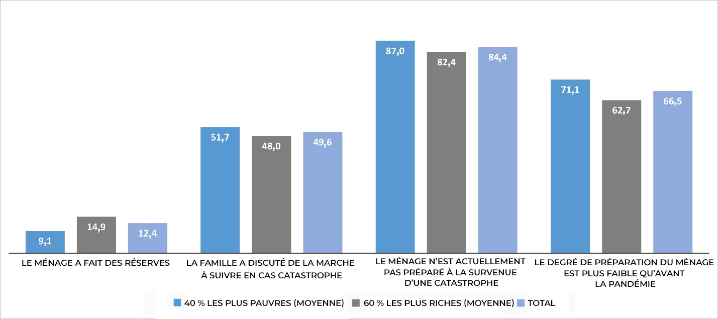 État de préparation des ménages face à une catastrophe par groupe de niveau de vie (%)