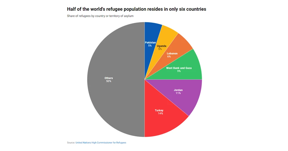 Half of the world's refugee population resides in only six countries