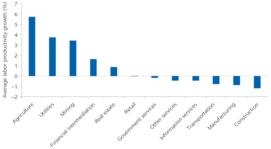 A bar chart showing Figure 1: Labor productivity growth in Brazil, by sector, 1996-2021