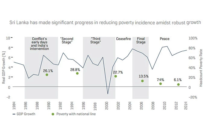  WDI and PovcalNet for figures prior to 2002, World Bank staff calculations based on HIES excluding Northern and Eastern Provinces from 2002 to 2012/13.