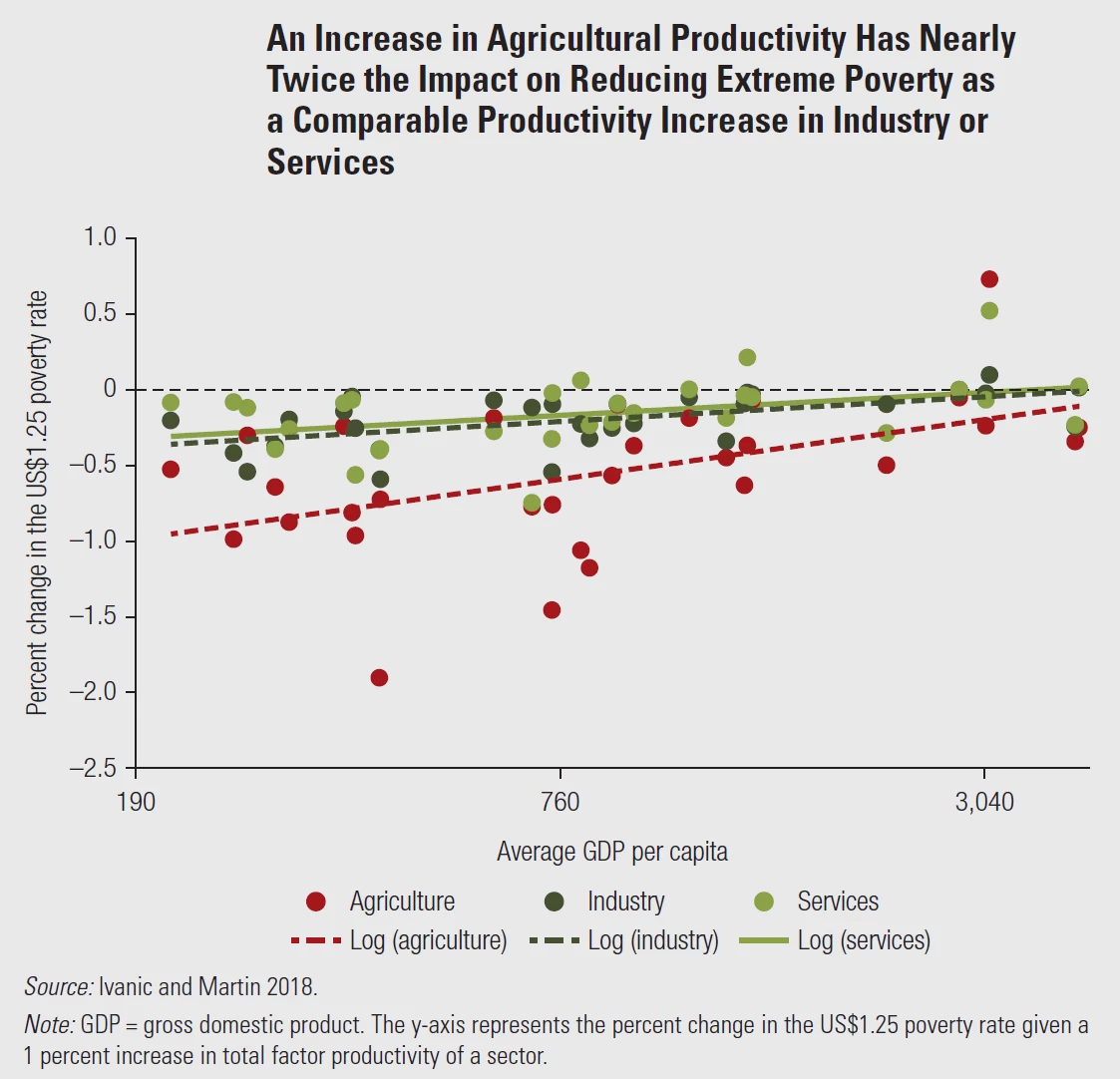 A figure from Harvesting Prosperity Report indicating an Increase in Agricultural Productivity Has Nearly Twice the Impact on Reducing Extreme Poverty as a Comparable Productivity Increase in Industry or Services