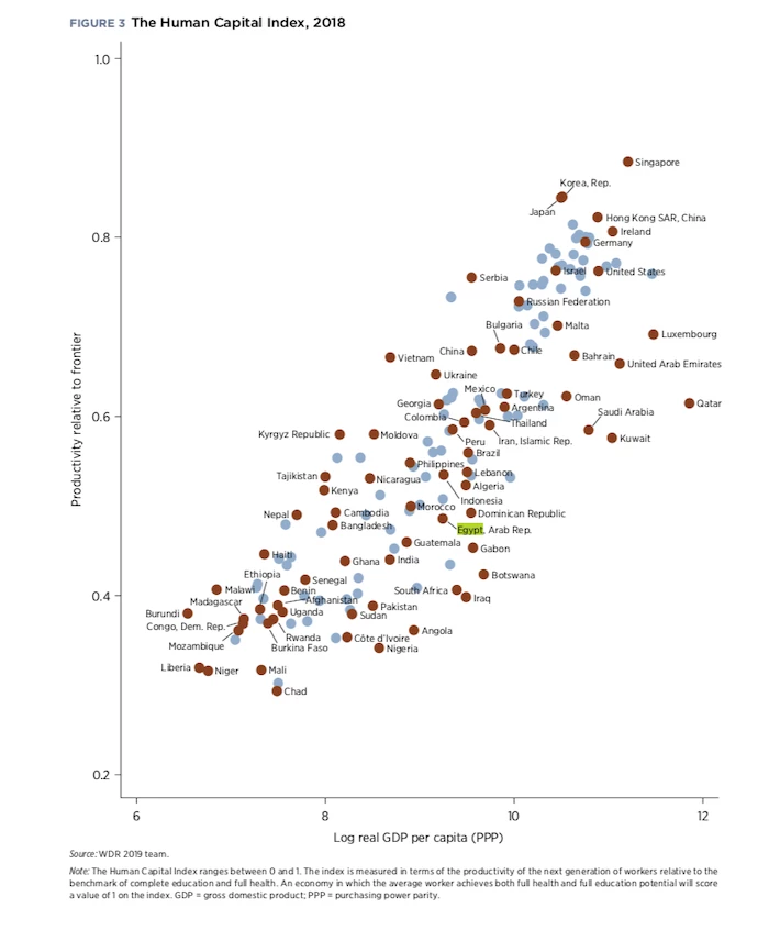 Egypt's Human Capital Index Score Compared to Other Countries