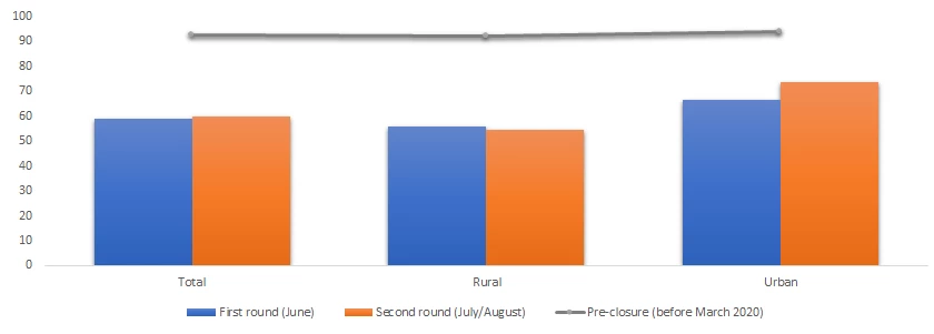 Share of households with at least one child (3-18) attending school before school closure and engaged in any education or learning activities after school closures, (%)                        