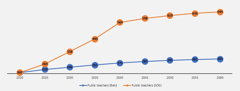 Public teachers, (thousands)
