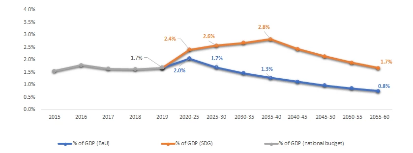 Projected average annual cost of primary and secondary education, relative to government budget for primary and secondary education, (% of GDP)