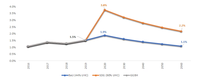 Projected GGHE* relative to recent GGBH^ trends, (% of GDP)