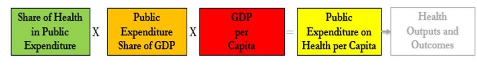 Factors determining public expenditure on health per capita