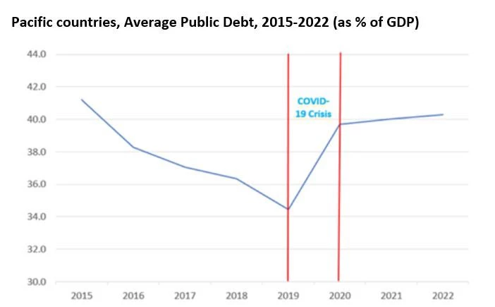 Pacific countries, Average Public Debt, 2015-2022 (as % of GDP)