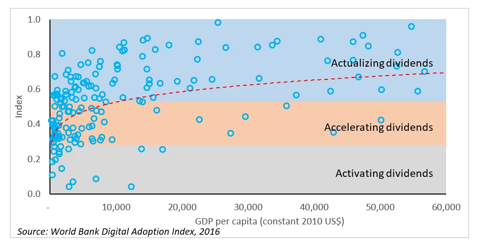 Heterogenous adoption of digital technology by governments