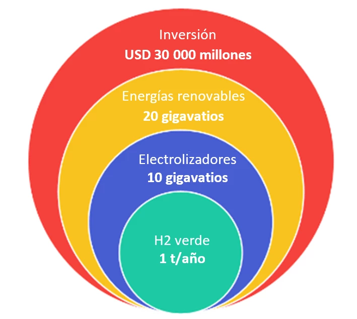 Gráfico sobre hidrógeno