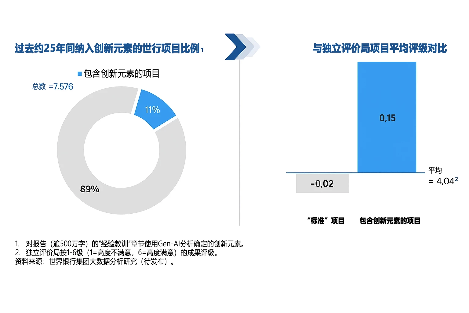 发展领域的创新：来自世界银行的经验启示