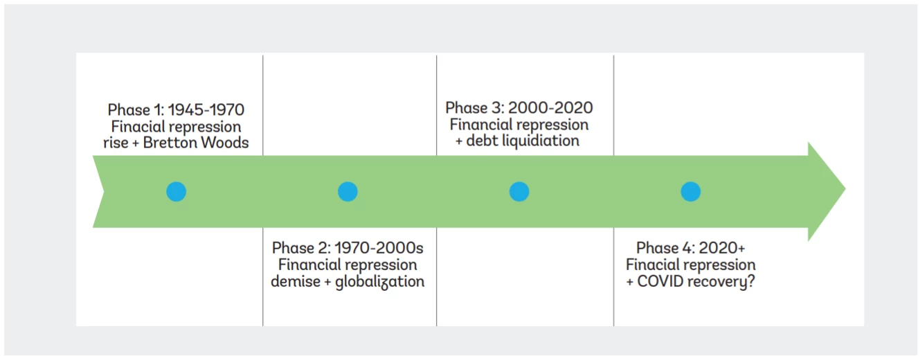 graph for Financial Repression blog