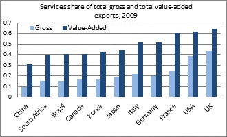 Services share of total gross and total value-added exports, 2009. Source: OECD, available here: http://www.oecd.org/sti/industryandglobalisation/whatcantivadatabasetellus.htm