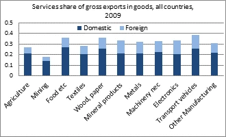 Services share of gross exports in goods, all countries, 2009. Source: OECD, available here: http://www.oecd.org/sti/industryandglobalisation/whatcantivadatabasetellus.htm