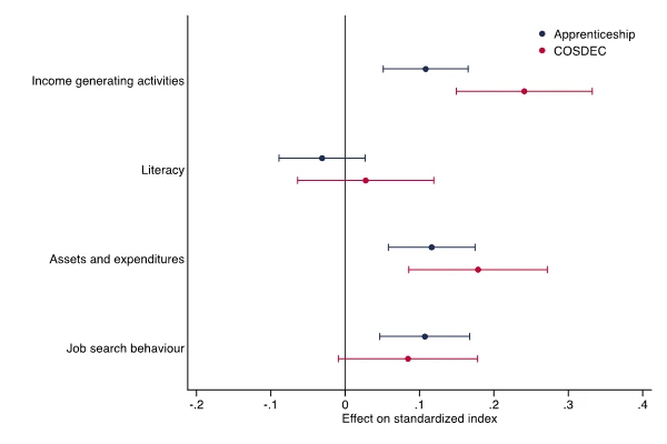 A stock chart showing  Figure 1. Impact on economic outcomes of apprenticeship and COSDEC programs